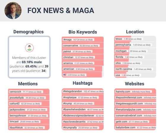 "Fox News & MAGA" audience cluster overview, Dec. 29, 2021-Jan. 27, 2022. Affinio, "Mining the Crypto Community: An Analysis of the Crypto Audience on Twitter."