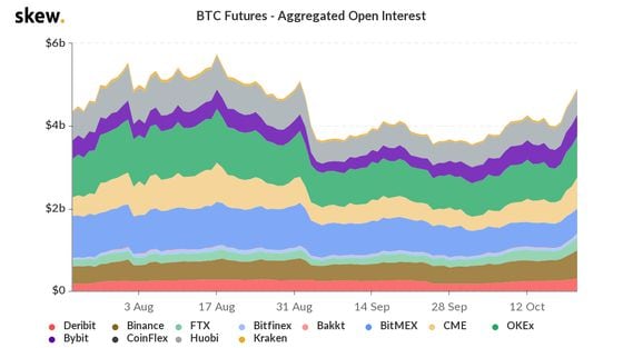 Bitcoin futures open interest on major venues the past three months. 
