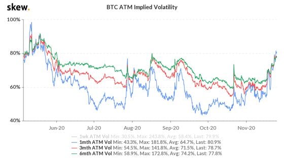 Bitcoin implied volatility