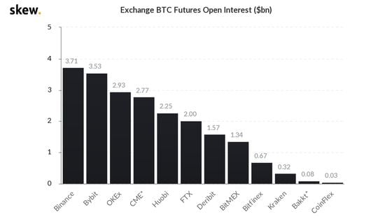Bitcoin futures exchange rankings by open interest as of March 15