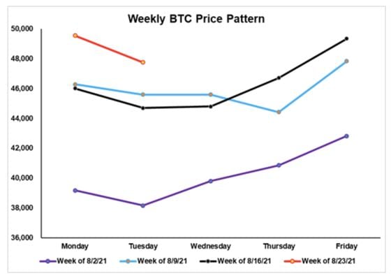 Chart shows bitcoin weekly price pattern.

Source: FundStrat