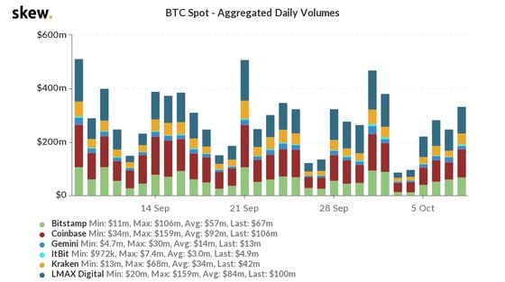 Bitcoin spot volumes the past month.