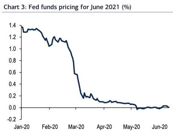 Chart showing Fed fund futures contract for June 2021 trading at near-zero and negative rates.