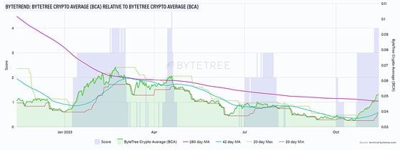 ByteTree Crypto Average (BCA) trend score (ByteTree)