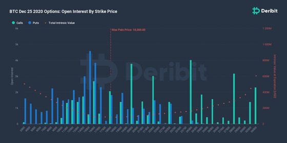 Open interest by strike price for options expiring Dec. 25, 2020.