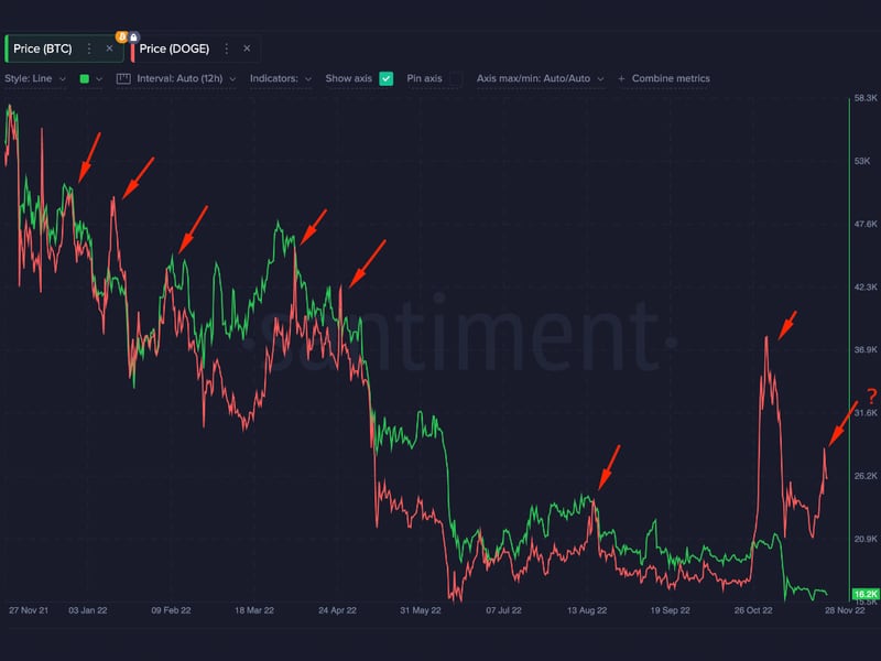 DOGE price spikes have consistently foreshadowed BTC price slides over the past 12 months. (Santiment)