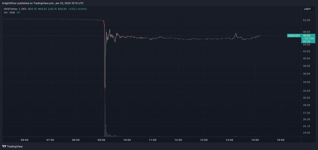 OKB price flash crash (TradingView)