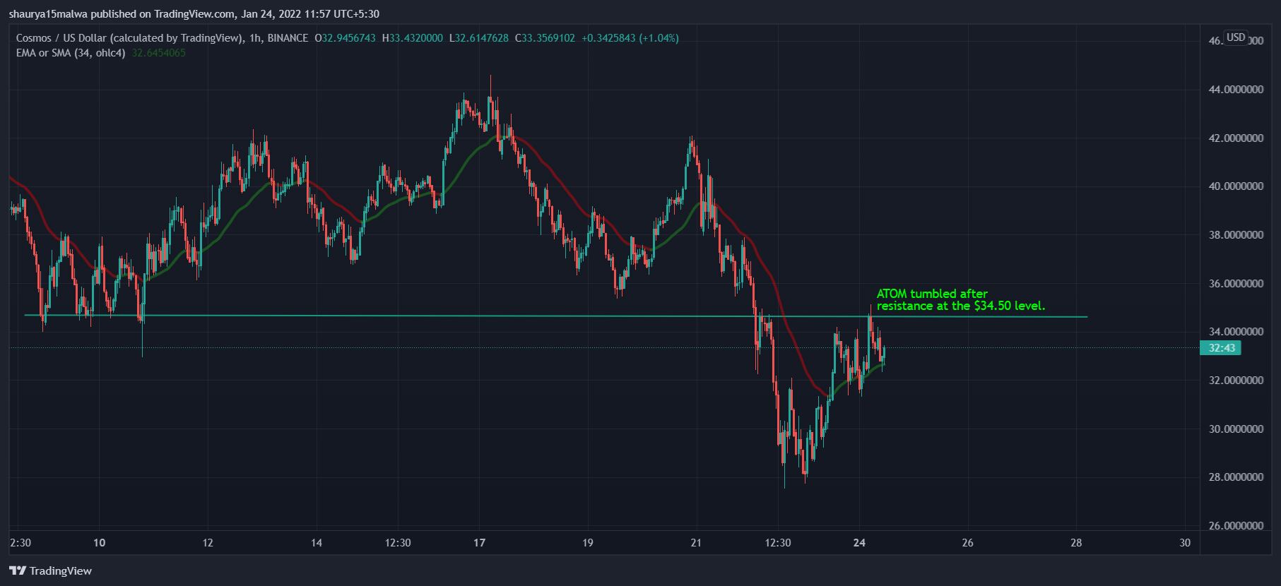 ATOM surged 8% in the past 24 hours but saw resistance on Monday morning. (TradingView)