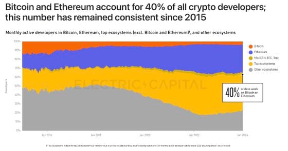 Bitcoin percent of crypto developers