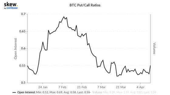 Bitcoin put/call ratio (Skew)
