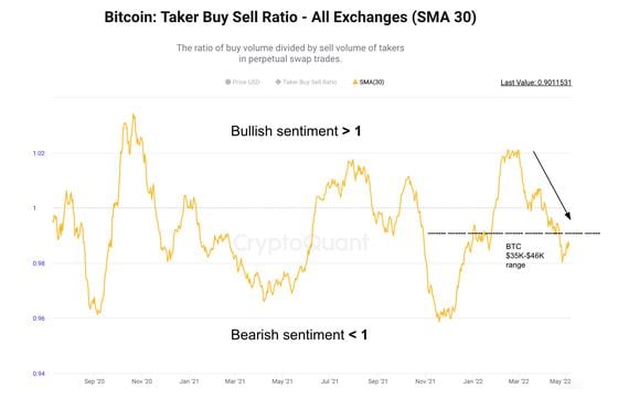Bitcoin buy/sell volume (CoinDesk, CryptoQuant)