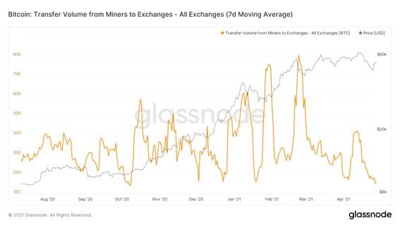 Bitcoin: Transfer Volume from Miners to Exchanges