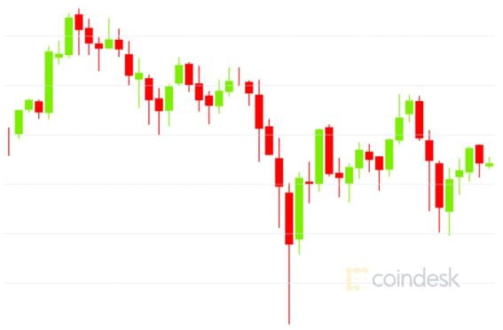 Bitcoin price for the last two days.