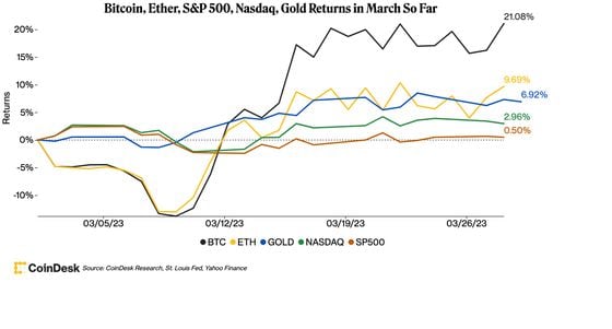 BTC outperformed other assets such as ether, stocks and gold in March so far. (CoinDesk Research, St. Louis Fed, Yahoo Finance)