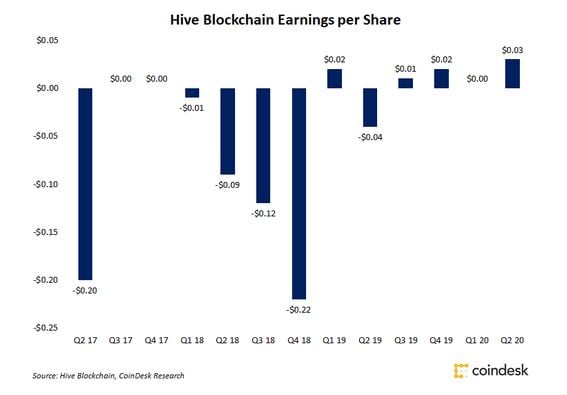Hive Blockchain earnings per share