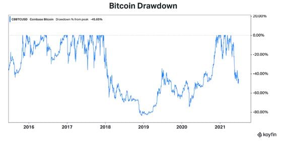 Chart shows bitcoin's drawdown over the past few years.