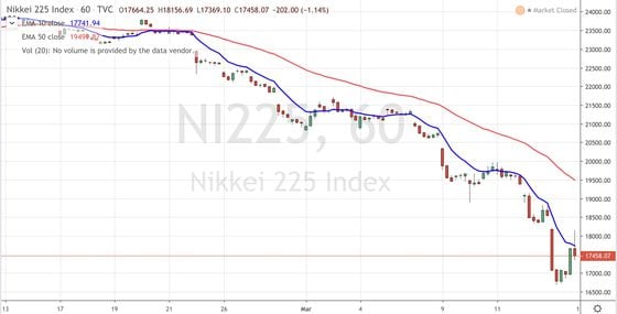 Candles on the Nikkei 225 are still trading below the 10-day moving average but did gain a bit. Source: TradingView