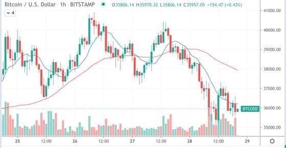 Bitcoin’s hourly price chart on Bitstamp since May 25. 