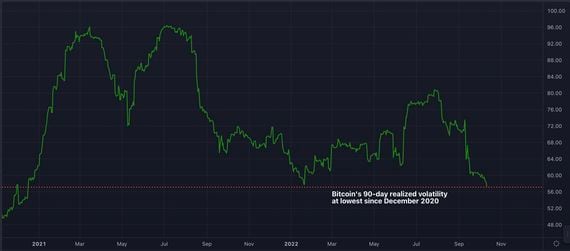 Bitcoin's volatility meltdown happens amid heightened turbulence in traditional markets. (Bitcoin's 90-day realized volatility (TradingView)