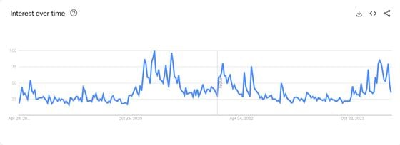 COD FMA April 30 2024 (Google Trends)