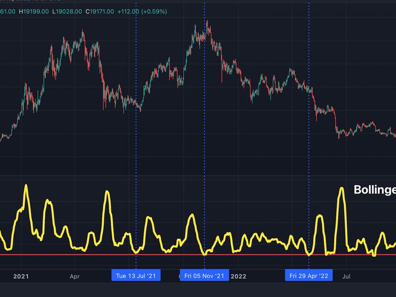 The Bollinger bandwidth has declined to lowest since October 2020. (TradingView/CoinDesk)