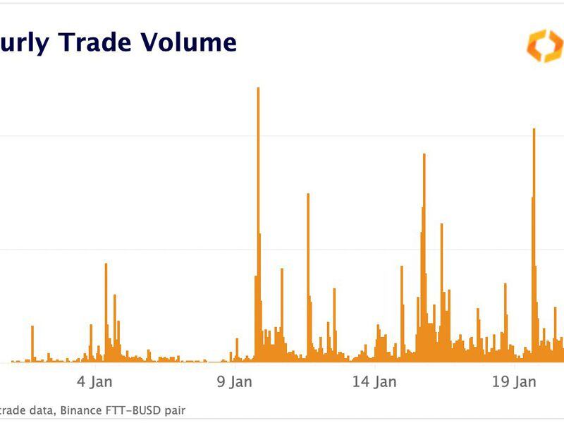 Tepid trading volumes point to low liquidity.