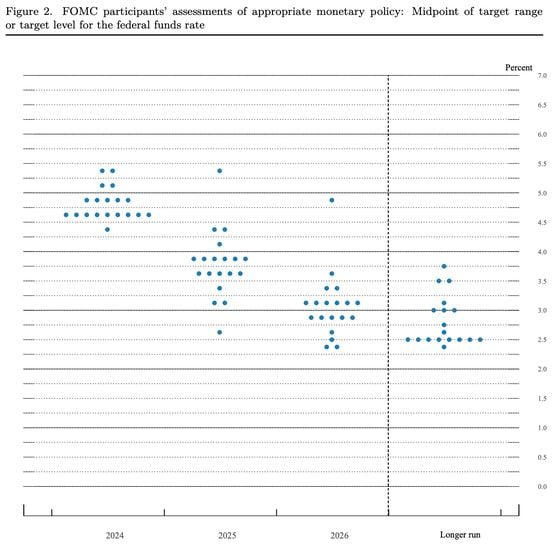 The Fed "dot plot" in March (Federal Reserve)