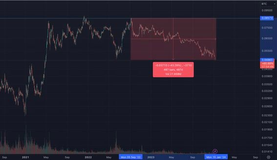 ETH/BTC chart (TradingView)