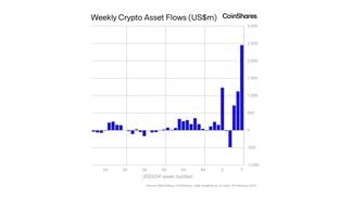Crypto fund weekly inflows as of Feb. 16 (CoinShares)