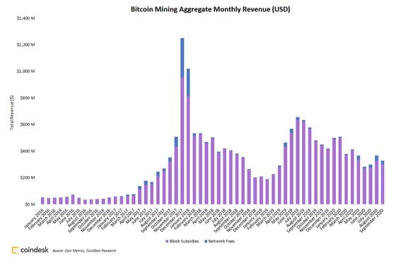 Monthly aggregate bitcoin mining revenue since Jan. 2016