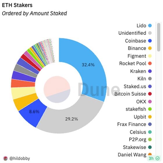 Market share of stakers on Ethereum. (Dune Analytics)