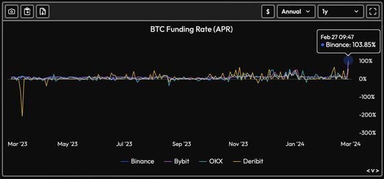 Bitcoin: Annualized perpetual funding rates (Velo Data)