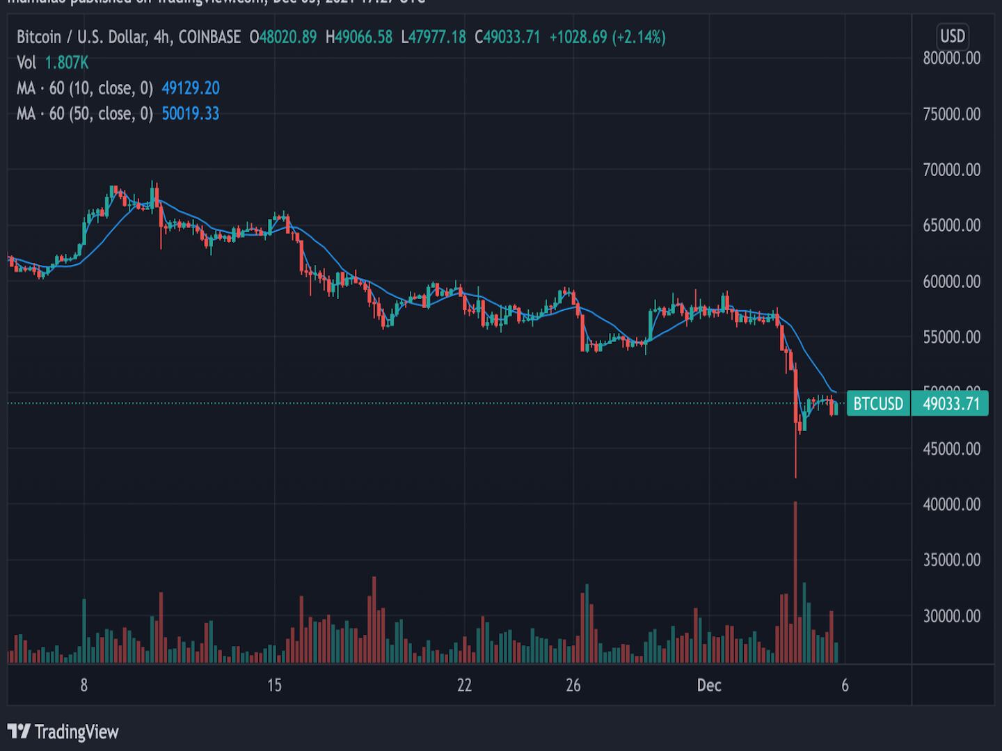 BTC/USD pair four-hour price chart on Coinbase. Source: TradingView