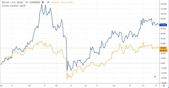 Bitcoin (gold) versus ether (blue) in 2020