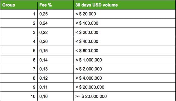 Bitstamp revised fee schedule