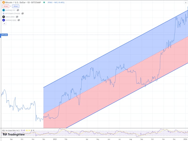 Bitcoin price trend channel (TradingView)