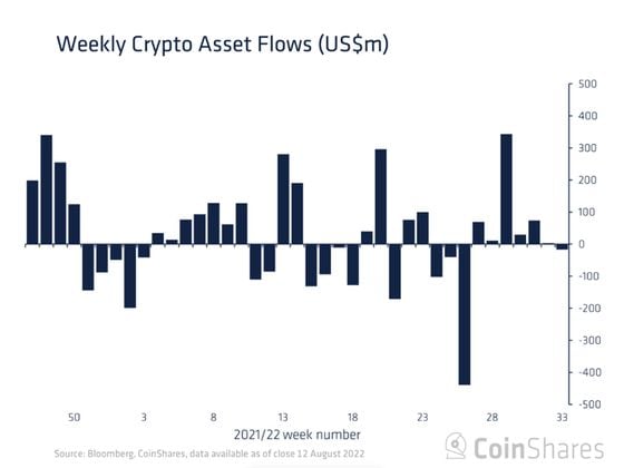 Los fondos de inversión cirpto vieron egresos de flujos de capital por primera vez en siete semanas. (CoinShares)