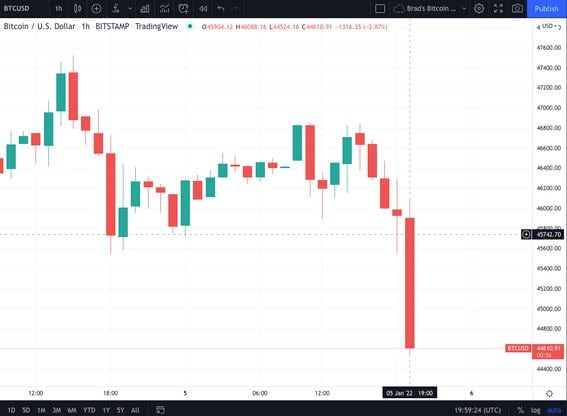 Bitcoin's hourly price chart showed steep drop in the hour after the Fed meetings were released. (TradingView)