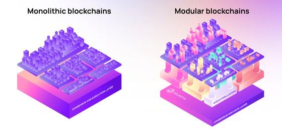 Monolithic vs. Modular blockchains (Celestia Labs)