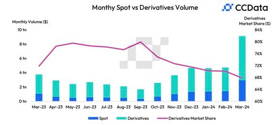 In March, crypto derivatives trading volumes on centralized exchanges surged to $6.18 trillion. (CCData)