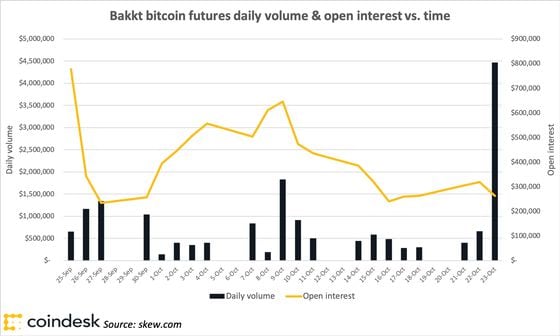  Bakkt volume chart by Galen Moore for CoinDesk
