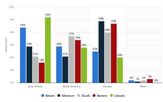 Cryptocurrency mining pools by region 2018 (Statista)