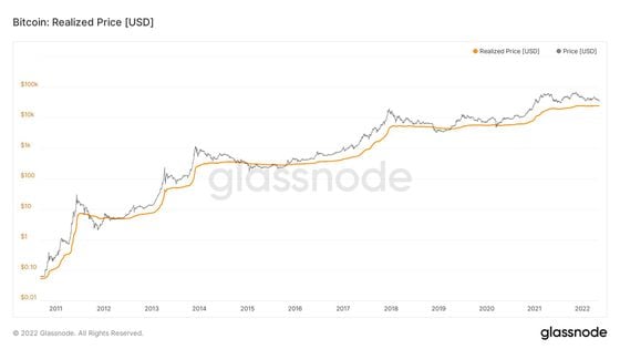 Bitcoin realized price (Glassnode)