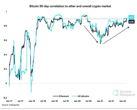 Bitcoin correlation to ETH and altcoins (Arcane Research)