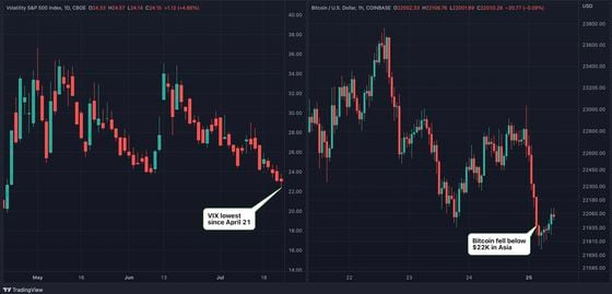 VIX and bitcoin's daily charts