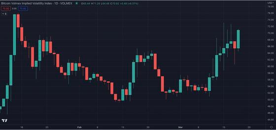 Crypto traders can now analyze trends in Volmex's bitcoin and ether volatility indexes on TradingView's platform. (TradingView)
