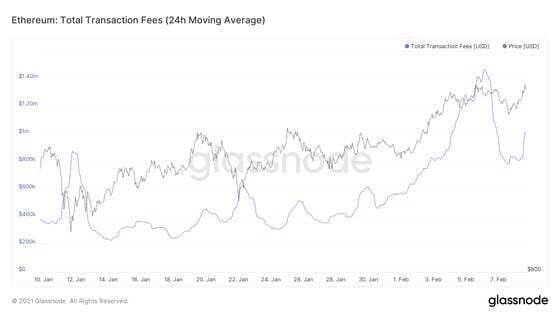 glassnode-studio_ethereum-total-transaction-fees-24-h-moving-average-2