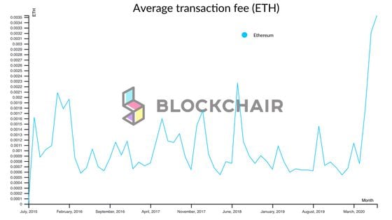 Monthly average fees on the Ethereum network since it launched.