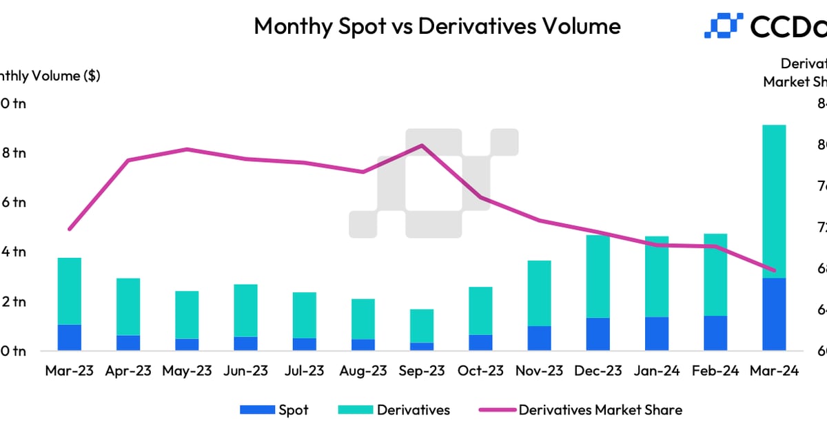 Crypto Spot Trading Grew Faster Than Derivatives in March as Bitcoin (BTC) Prices Crossed K