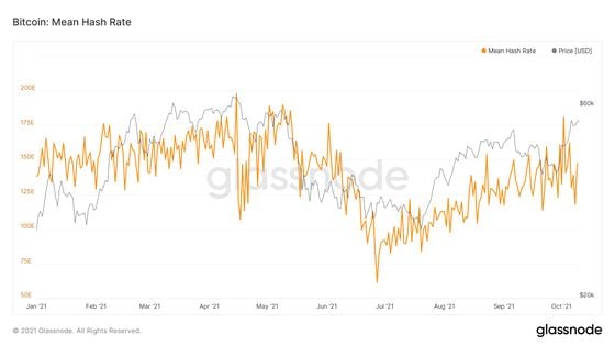 Mean bitcoin hashrate has recovered from its July slump, following China-Ban. Source: Glassnode.